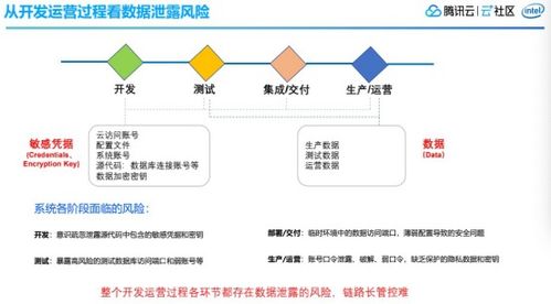 原生加密 腾讯云数据安全中台解决方案的数据处理与存储服务