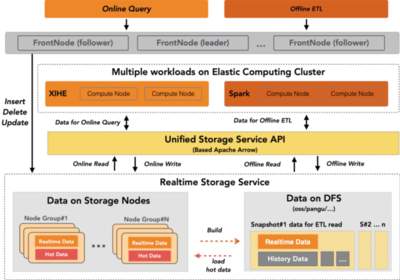 云原生数据仓库AnalyticDB 赋能双十一，引领实时分析与用户体验新高度