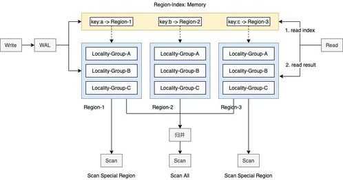 HTAP表格存储系统 数据处理与存储服务的融合与革新