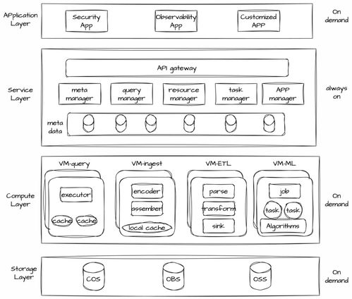 腾讯安全发布云原生安全数据湖 以高性能数据分析引擎，驱动企业迈向智能安全新纪元