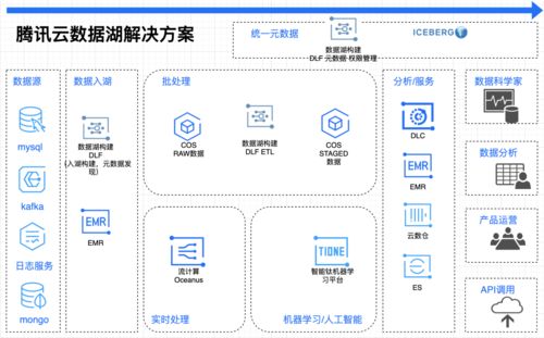 云原生数据湖101 数据处理与存储服务详解