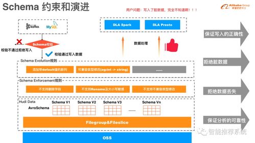 数据湖存储格式hudi原理与实践