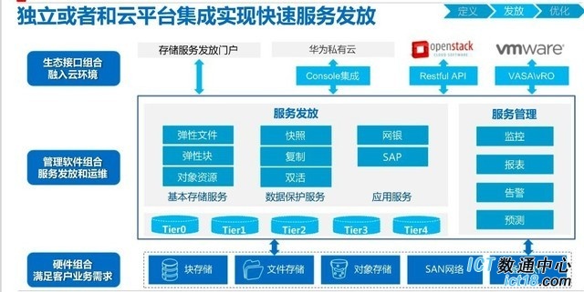 华为STaaS解决方案:当云落地企业存储系统